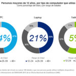 49% de la población dominicana usa computadora, según ENHOGAR