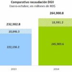 DGII logra nivel de cumplimiento de 98% en enero-octubre 2014