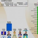 En el 4to Boletín, Danilo mantiene amplia ventaja con un 61.96%, mientras que Abinader tiene 35.23%