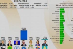 En el 4to Boletín, Danilo mantiene amplia ventaja con un 61.96%, mientras que Abinader tiene 35.23%