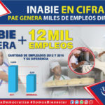 El PAE del Inabie genera unos 1,666.2 empleos directos al año