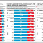 ENCUESTA GALLUP – HOY: Amplia mayoría considera alarmante niveles corrupción