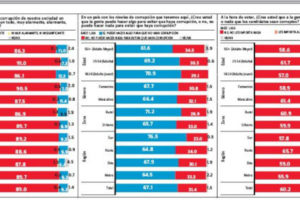 ENCUESTA GALLUP – HOY: Amplia mayoría considera alarmante niveles corrupción