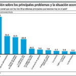 Principales problemas: delincuencia, desempleo y corrupción administrativa