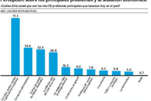 Principales problemas: delincuencia, desempleo y corrupción administrativa