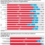 Encuesta Gallup- HOY: Mayoría cree hubo irregularidades en contrato plantas Punta Catalina