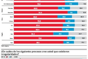 Encuesta Gallup- HOY: Mayoría cree hubo irregularidades en contrato plantas Punta Catalina