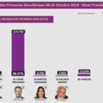 Leonel encabeza las primarias PLD; Abinader arrasa en PRM