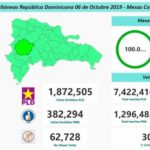 100 % votos computados: PLD llevó a votar 1.87 millones de personas; PRM 382 mil