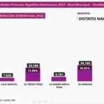 Domingo Contreras logra candidatura alcalde por el Distrito Nacional en el PLD