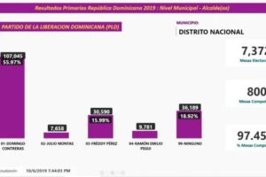 Domingo Contreras logra candidatura alcalde por el Distrito Nacional en el PLD