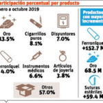 Exportaciones totalizan US$9,408 millones en diez meses de 2019