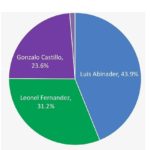 Luis 43.9%, Leonel 31.2, Gonzalo 23.6; mayoría ve mal manejo de la Covid-19