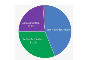 Luis 43.9%, Leonel 31.2, Gonzalo 23.6; mayoría ve mal manejo de la Covid-19