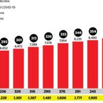 Coronavirus: 373 muertos y 9,095 contagiados en República Dominicana