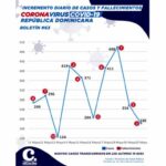 Impacto epidemiológico de reapertura económica se verá en catorce días