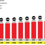 Se registraron 459 casos nuevos de Covid-19; suman 15,723 los infectados
