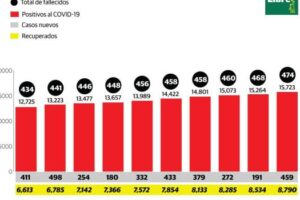 Se registraron 459 casos nuevos de Covid-19; suman 15,723 los infectados