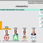 En primer boletín Abinader 54:07%; Gonzalo 36.03%; Leonel 8.79%, y porcentajes restantes en otros candidatos