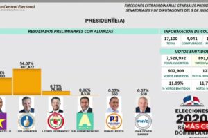 En primer boletín Abinader 54:07%; Gonzalo 36.03%; Leonel 8.79%, y porcentajes restantes en otros candidatos