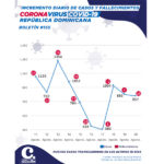 Reportan 28 muertos y 857 casos de Covid-19