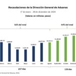 DGA alcanza RD$53,472.62 millones en recaudaciones en cuatro meses