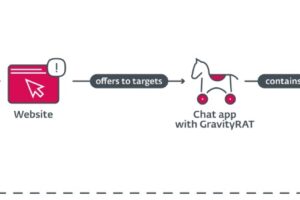 GravityRAT: software espía que busca la copia de seguridad de WhatsApp