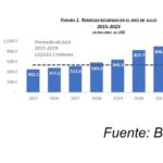 Banco Central informa en primeros siete meses de 2023 flujos de remesas superan US$5,900.0 MM
