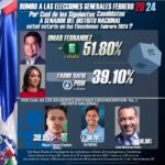 Omar Fernandez le lleva la delantera a Faride Raful 51.80% vs 39.10% en la candidatura a Senador Distrito Nacional;