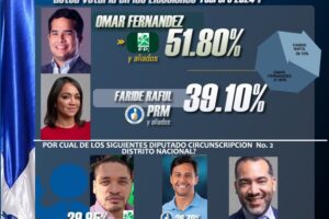 Omar Fernandez le lleva la delantera a Faride Raful 51.80% vs 39.10% en la candidatura a Senador Distrito Nacional;