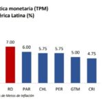 BCRD mantiene su tasa de política monetaria en 7.00 % anual