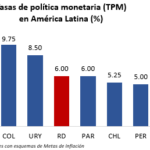 BCRD reduce tasa de política monetaria en 25 puntos básicos, de 6.25 % a 6.00 % anual