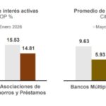 Tasas de interés continúan proceso de disminución conforme medidas de liquidez adoptadas por la JM y el BCRD en 2025